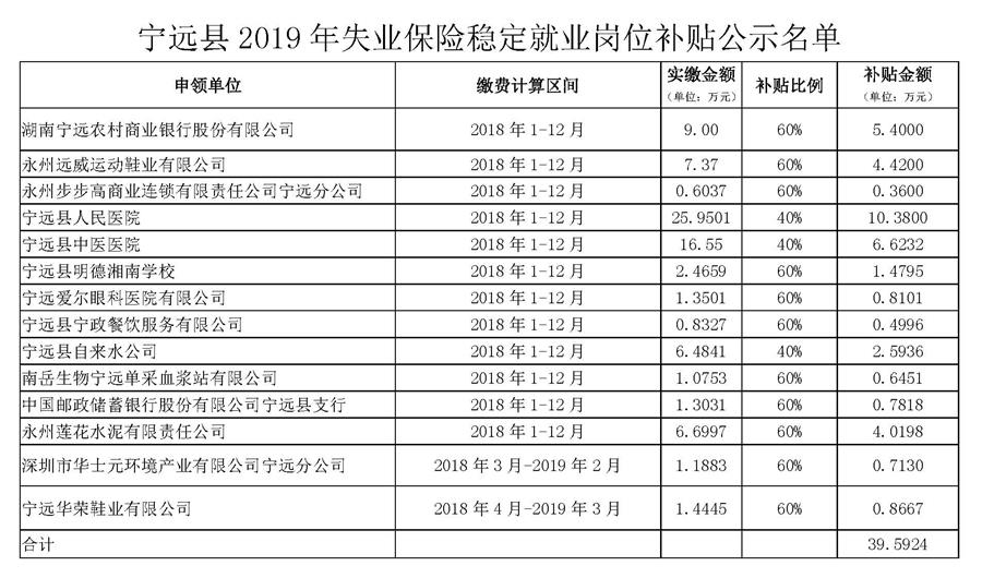宁远县2019年失业保险稳定就业岗位补贴公示名单.jpg