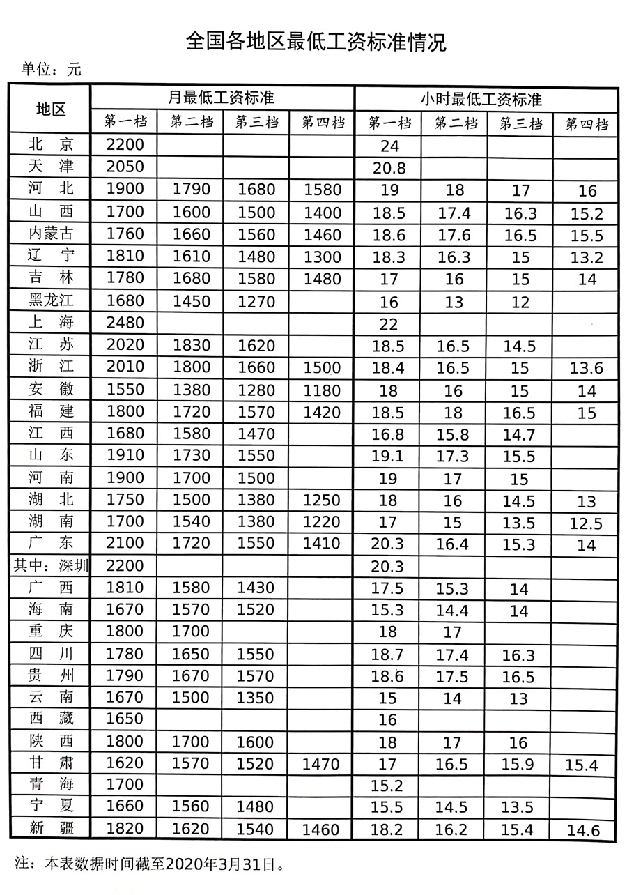 全国各地区最低工资标准情况（截至2020年3月31日） - 副本.jpg
